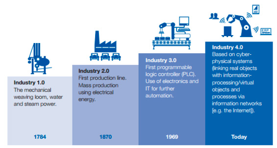 Industria 4.0 sector del mueble - evolución tecnológica