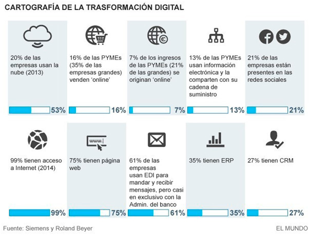 Cartografía de la transformación digital de las PYMEs 2017