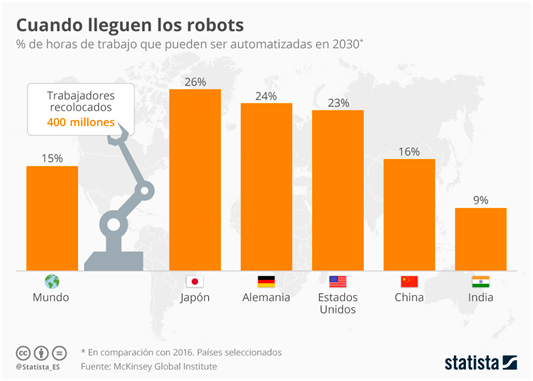 % de horas que pueden ser automatizadas empleando robots