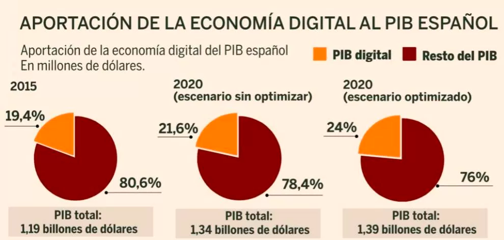 Aportación de la economía digital al PIB español
