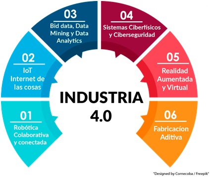 Cambio tecnológico y factores de la Industria 4.0