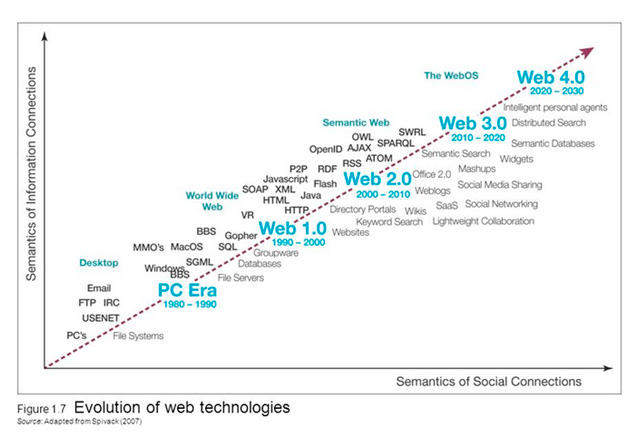 Evolución de las tecnologías Web