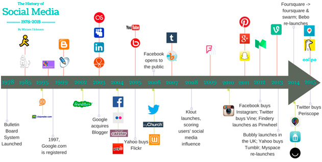 Evolución de las Redes Sociales