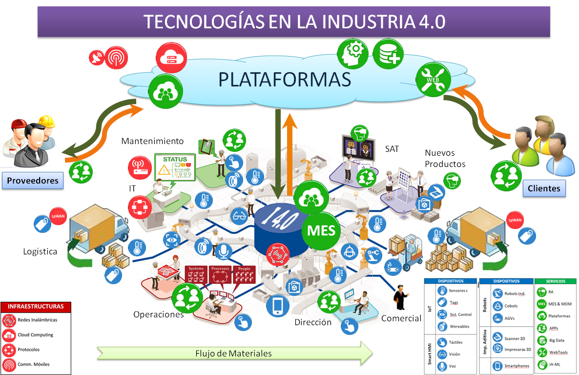 Tecnologías en la Industria 4.0
