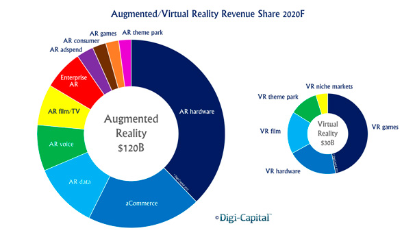 Previsión de beneficios de la AR/VR para 2020