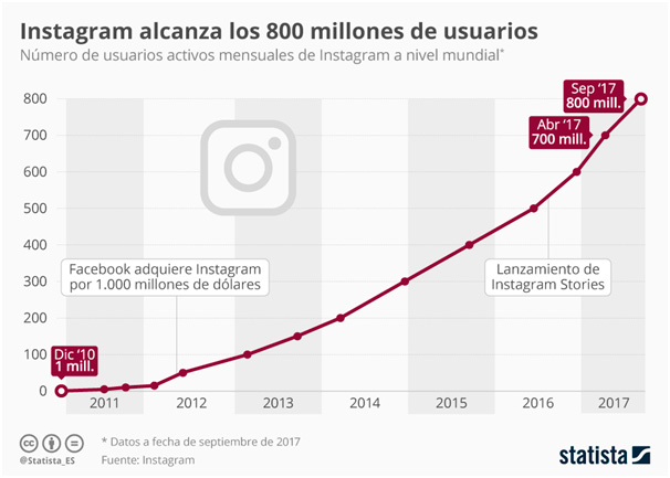 Crecimiento de Instagram 2011-2018